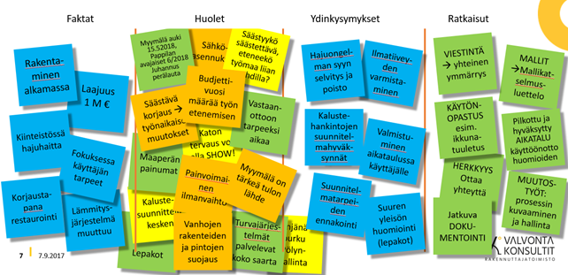 Kaavio 2: Faktat > huolet > ydinkysymykset -> ratkaisut -työskentelypohja. Esimerkki Tilaajan tavoitteet -työpajasta Museoviraston Iisalmen pappilan rakentamisvaiheen alkaessa. Huolia on tyypillisesti paljon, mutta niistä saadaan kohtuullisen helposti kiteytettyä muutama ratkaistava ydinkysymys.