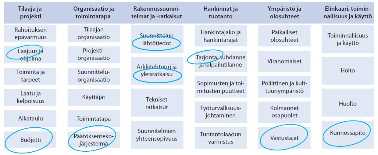 Taulukko 1: Hankkeen riskien luokittelu (RT 10-11255). Kirjoittajan ympäröimät aiheet ovat esimerkkejä restaurointihankkeen riskeistä.