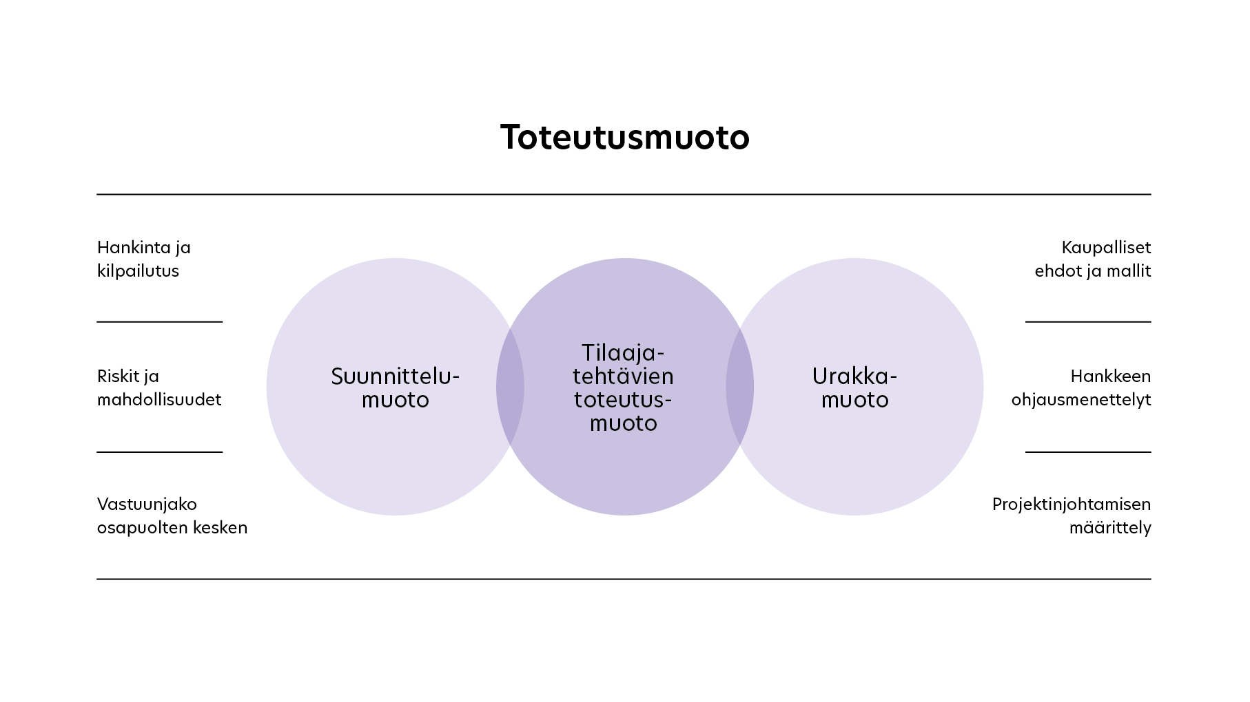 Kaavio 1. Toteutusmuoto koostuu suunnittelumuodosta, tilaajatehtävien toteutusmuodosta ja urakkamuodosta. Reunoilla on esitetty keskeisiä toteutusmuodon valintaan vaikuttavia hanketekijöitä.