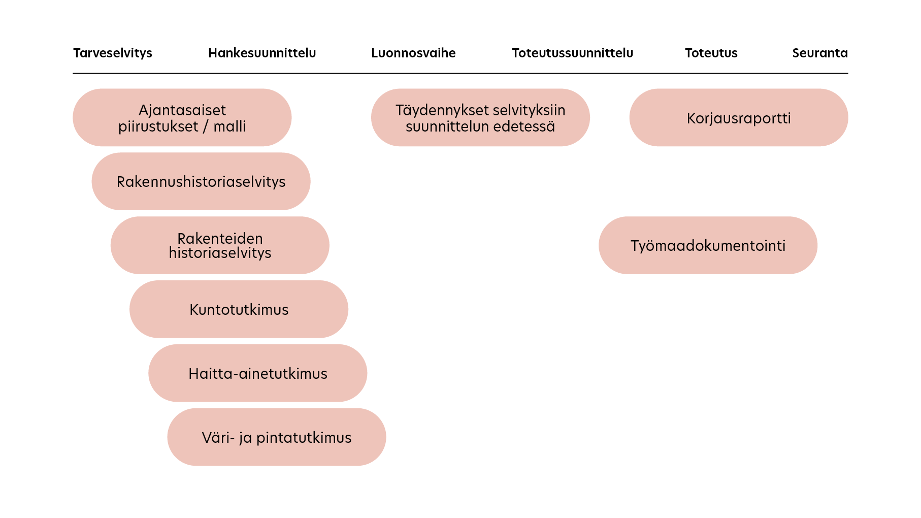 Kaavio 2. Tiedon kerääminen suojellun rakennuksen rakenteista korjaushankkeen eri vaiheissa: Ensin laaditaan rakennushistoriaselvitys rakennuksen vaiheiden peruskuvaukseksi. Sitä täydennetään rakenteiden historialla ja kunto- sekä haitta-ainetutkimuksilla. Hankkeen myöhemmissä vaiheissa voidaan selvityksiä täydentää. Toteutusvaiheessa tehdään työmaadokumentointi ja lopuksi korjaushankkeen kokonaisuus dokumentoidaan korjausraporttiin. Nykyisin voidaan tiedot koota myös rakennuksen kolmiulotteiseen tietomalliin.