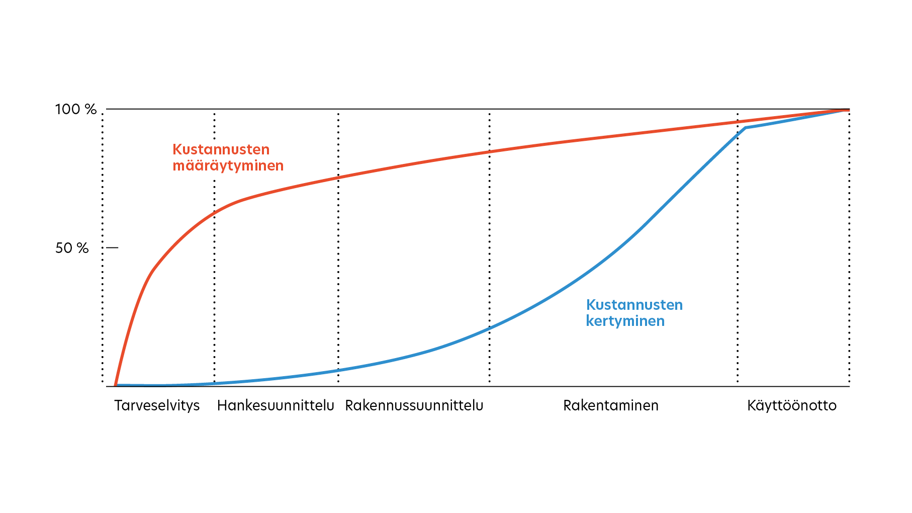 Kaavio 1. Korjaushankeen kustannusten jakautuminen. Punaisella viivalla esitetään missä vaiheessa kustannukset sidotaan ja sinisellä, missä vaiheessa rahaa oikeasti kuluu. Suurin osa kustannuksista sidotaan tarveselvitysvaiheessa. Lähde: RT-18-11220 Asunto-osakeyhtiön korjaushankkeen hankesuunnittelu.